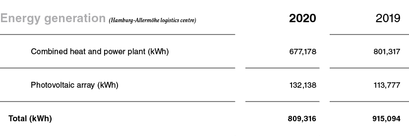 Energy generation (Hamburg-Allermöhe logistics centre),2020,2019,Combined heat and power plant (kWh),677,178,801,317,   