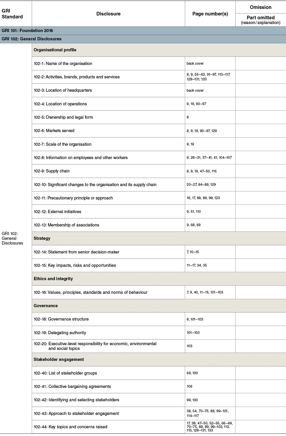 GRI Standard,Disclosure,Page number(s),Omission,Part omitted (reason   explanation),GRI 101: Foundation 2016,,GRI 102   