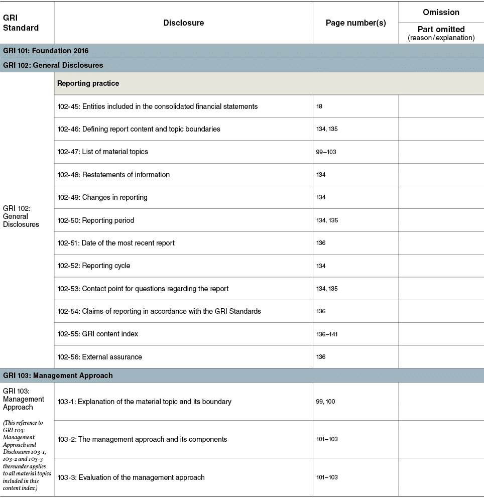 GRI Standard,Disclosure,Page number(s),Omission,Part omitted (reason   explanation),GRI 101: Foundation 2016,,GRI 102   