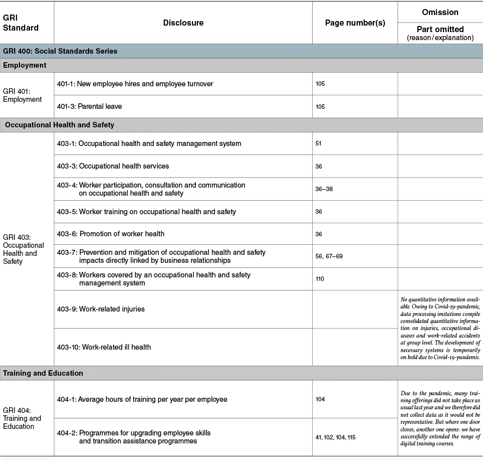 GRI Standard,Disclosure,Page number(s),Omission,Part omitted (reason   explanation),GRI 400: Social Standards Series,   