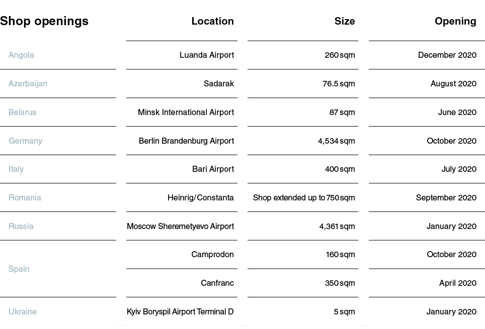 Shop openings,Location,Size,Opening,Angola,Luanda Airport,260 sqm,December 2020,Azerbaijan,Sadarak,76 5 sqm,August 20   